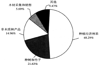 退耕還林政策十年評價 生態改善與電子產品銷售的潛在關聯